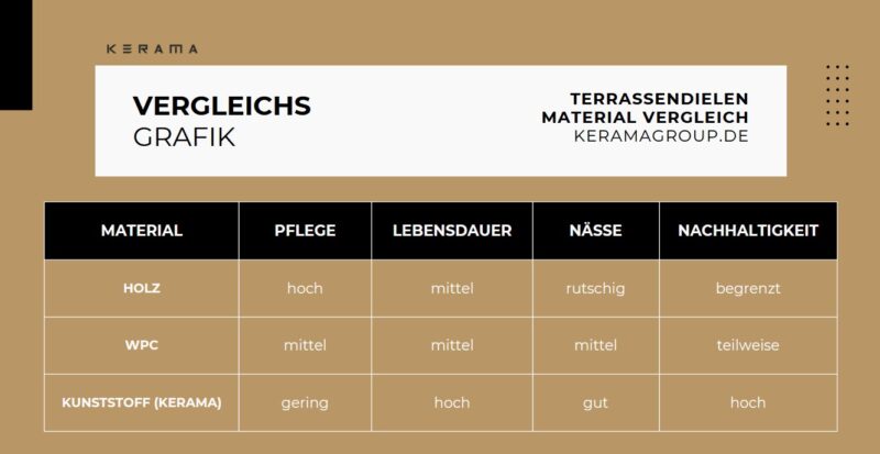 Terrassendielen Material Vergleich: Holz, WPC und Kunststoff im Überblick